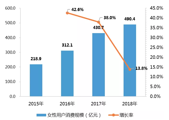 游戏“她”时代来临！女性游戏市场大有可期