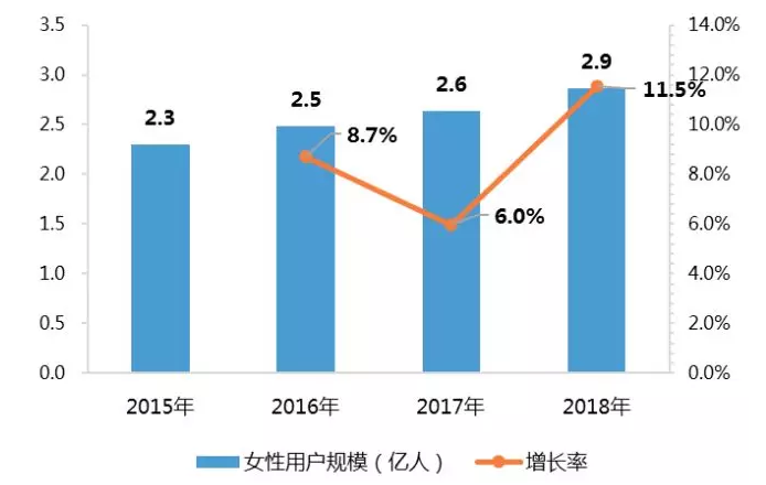 游戏“她”时代来临！女性游戏市场大有可期