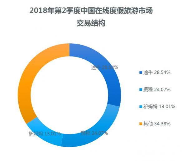 易观：途牛Q2市场份额达28.54% 行业领先优势稳定