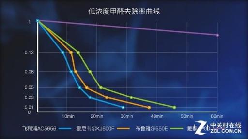 “醛"军覆没：装修季净化器横评报告出炉