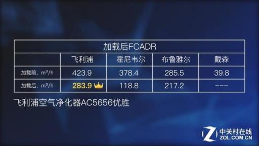 “醛"军覆没：装修季净化器横评报告出炉