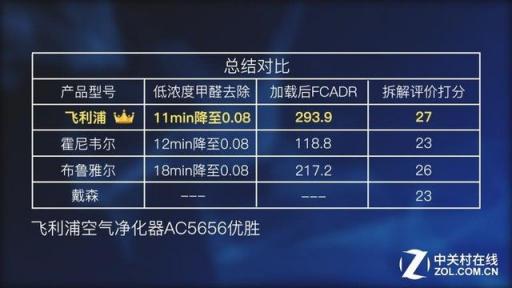 “醛"军覆没：装修季净化器横评报告出炉