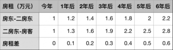 总编辑之选：那些关于房租的假话和蠢话