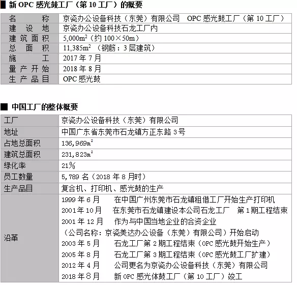 京瓷在华扩建的OPC感光鼓新工厂竣工投产