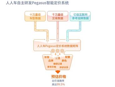 小白也能放心买 人人车智能定价系统让用户不花冤枉钱