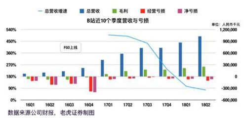 老虎证券：突破次元壁 B站能否成为中国的YouTube