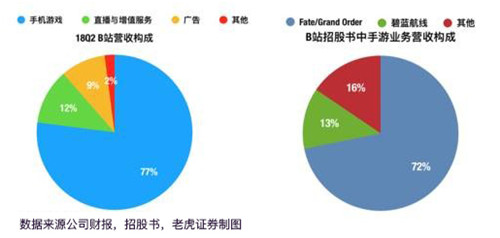 老虎证券：突破次元壁 B站能否成为中国的YouTube