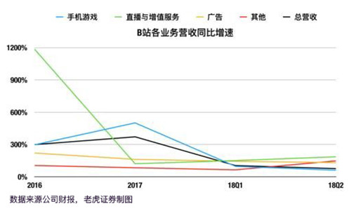 老虎证券：突破次元壁 B站能否成为中国的YouTube