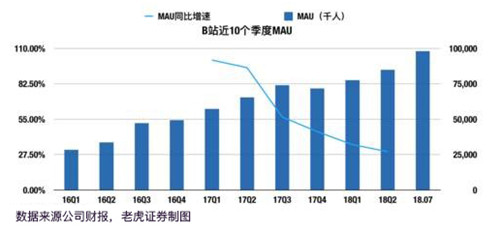 老虎证券：突破次元壁 B站能否成为中国的YouTube