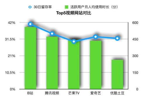 老虎证券：突破次元壁 B站能否成为中国的YouTube