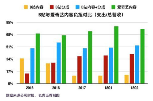 老虎证券：突破次元壁 B站能否成为中国的YouTube