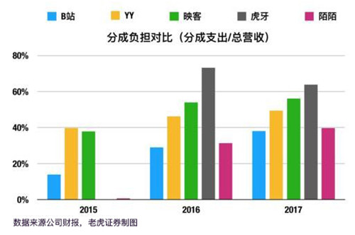 老虎证券：突破次元壁 B站能否成为中国的YouTube