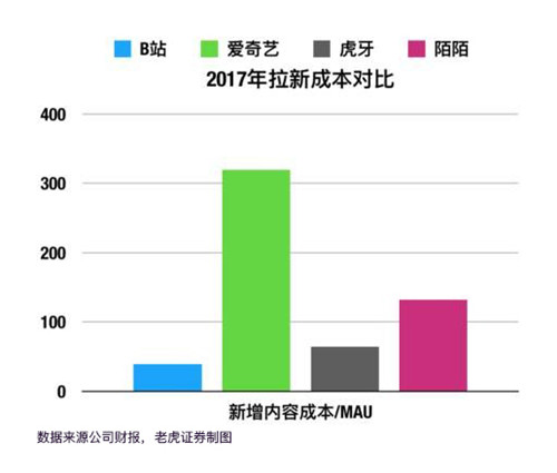 老虎证券：突破次元壁 B站能否成为中国的YouTube