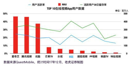 老虎证券：突破次元壁 B站能否成为中国的YouTube