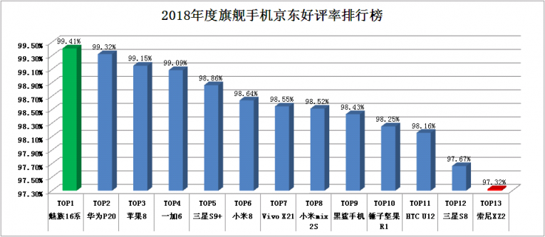 看完这些评论，我终于知道魅族16th为何能在京东收获99.41%好评率了