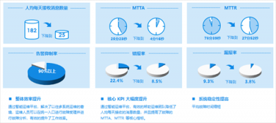 让运维更智能 智能业务运维的AI之道