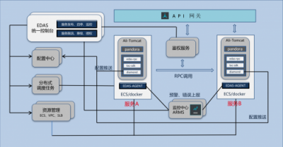 用友云服务治理平台助力企业微服务架构落地