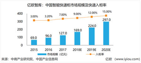 挑战与机会并存 智能快递柜企业任重而道远