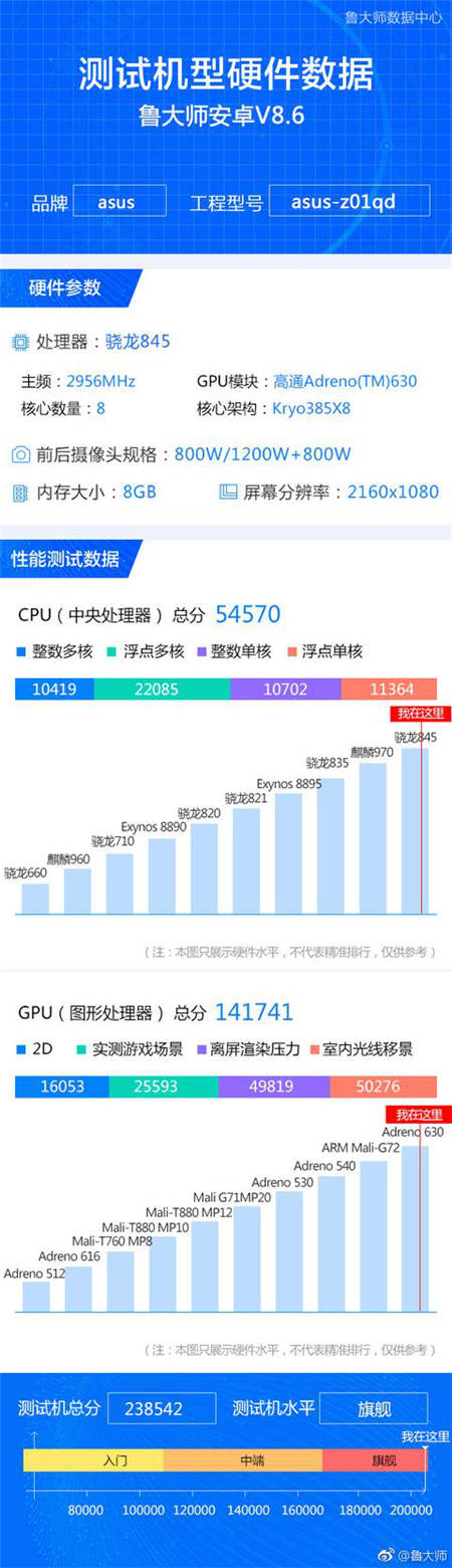 鲁大师给答卷：ROG游戏手机综合性能领跑王