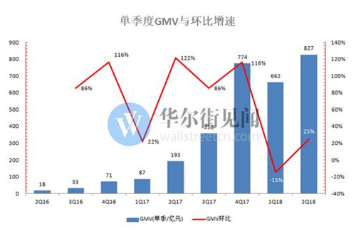 老虎证券：营收大增25倍却亏65亿 拼多多深陷三大泥潭