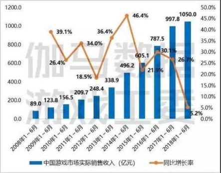 精实增长战略辅佐下的“增长C位” 游族网络半年净利润同比增长超45%