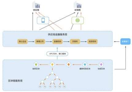 康佳融单平台——区块链+供应链金融联盟链落地