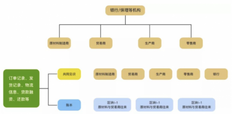 康佳融单平台——区块链+供应链金融联盟链落地