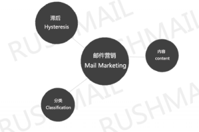 RUSHMAIL：如何设计邮件营销活动内容