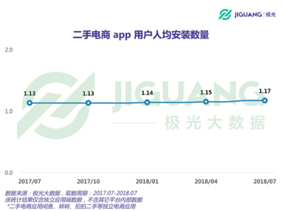 极光大数据：二手电商用户规模1.04亿，北京占比最高