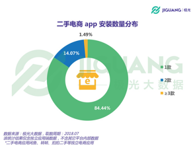 极光大数据：二手电商用户规模1.04亿，北京占比最高