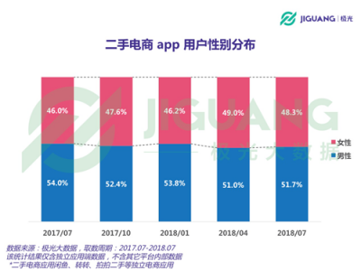 极光大数据：二手电商用户规模1.04亿，北京占比最高