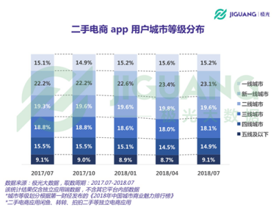 极光大数据：二手电商用户规模1.04亿，北京占比最高