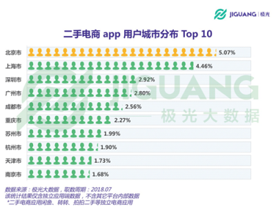 极光大数据：二手电商用户规模1.04亿，北京占比最高