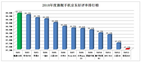 看完评论之后，我终于知道为什么魅族16th能有99.41%的好评率