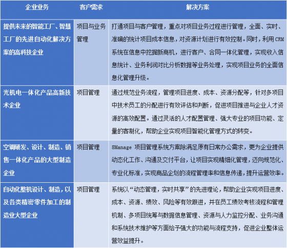 8Manage FAS：工业设备制造行业，新一代ERP智能管理来“袭”！