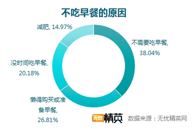 无忧精英网调查显示，每四人就有一人不吃早餐