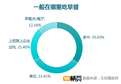 无忧精英网调查显示，每四人就有一人不吃早餐