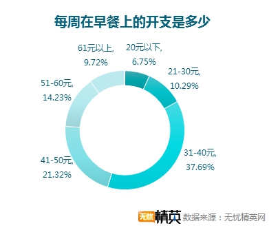 无忧精英网调查显示，每四人就有一人不吃早餐