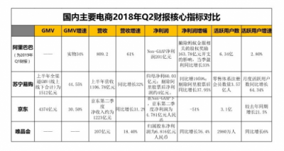 电商Q2财报复盘：纯电商式微，零售新业态走强