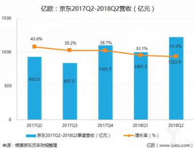 电商Q2财报复盘：纯电商式微，零售新业态走强