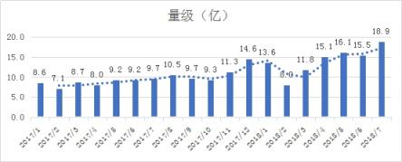 恶意电话产业链起底：2018上半年活跃度持续攀升 峰值近19亿