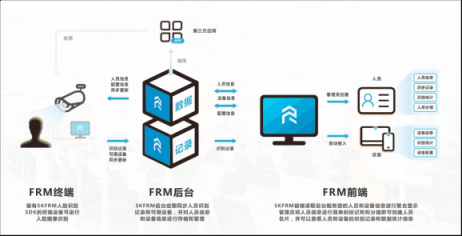 简单灵活，盛开FRM人脸识别管理系统一键接入百种场景应用