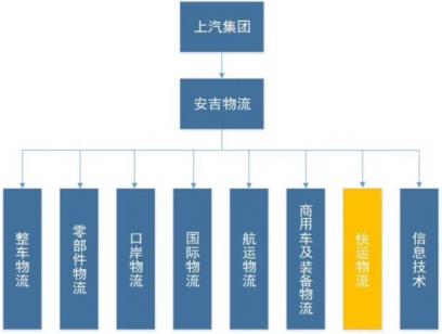 从“融合发展”到“聚力超越”，解密安吉快运的布局与变革