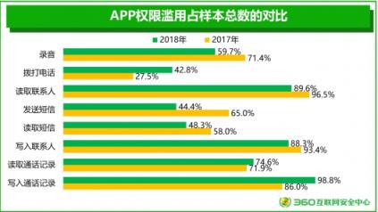 360安全大脑再引热议 2018手机安全报告关注用户隐私