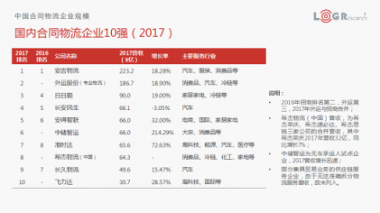 合同物流如何创新发展？罗宾逊、DHL、苏宁物流、钟鼎创投带来了答案