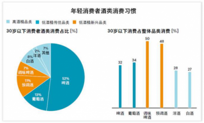 青桐资本：低度酒已成为年轻人酒水消费的新趋势