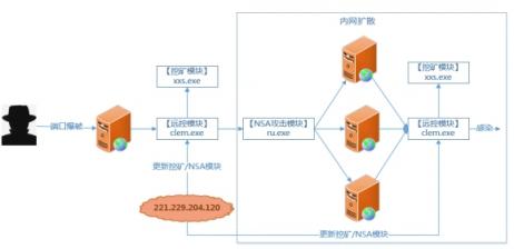 矿工NSAFtpMiner精通NSA十八般兵器，3万用户现已中招