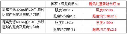 呼应八部委近视防控方案 远胜国家照明行业标准