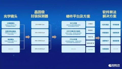 推动行业大变革 深挖增量新市场 高德红外“芯”平台发布