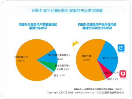 DCCI发布暑期外卖市场报告 美团外卖以63.3%市场份额领跑